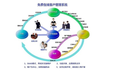 crm在線(xiàn)系統(tǒng)免費(fèi)使用