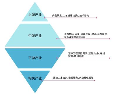 知識(shí)分享||潔凈產(chǎn)業(yè)上、中、下游及相關(guān)企業(yè)